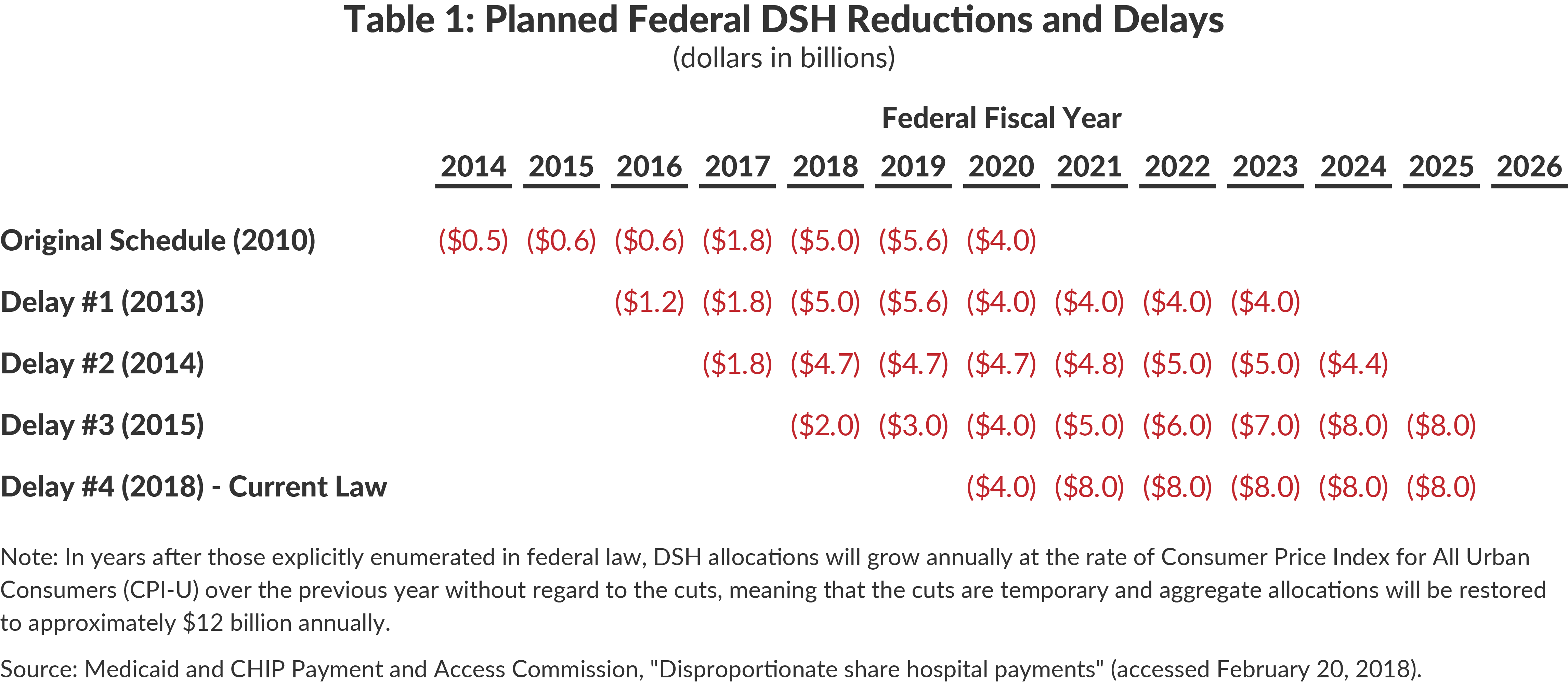 DSH Cuts Delayed CBCNY